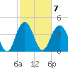 Boneyard Beach tide chart for Tuesday, February 7, 2023