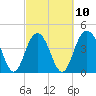 Boneyard Beach tide chart for Friday, March 10, 2023