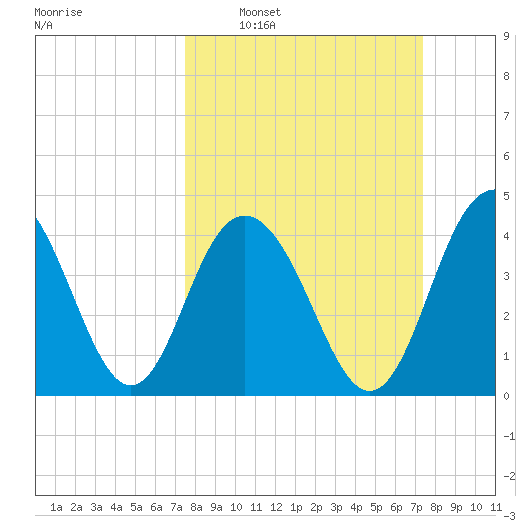 Boneyard Beach tide chart for Sunday, March 12, 2023