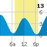 Boneyard Beach tide chart for Monday, March 13, 2023