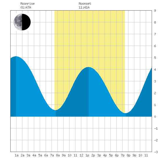 Boneyard Beach tide chart for Tuesday, March 14, 2023