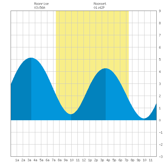 Boneyard Beach tide chart for Thursday, March 16, 2023