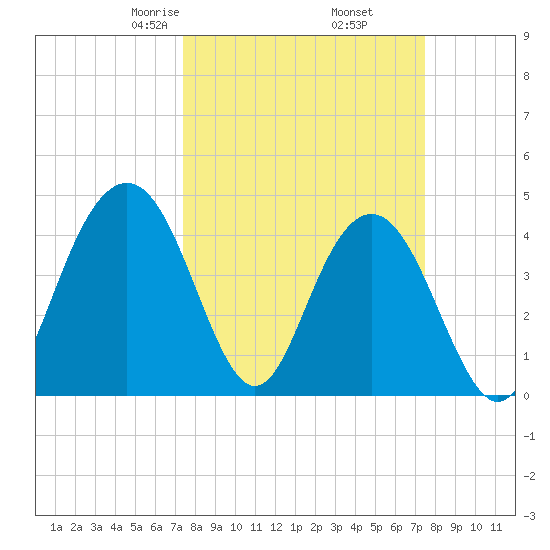 Boneyard Beach tide chart for Friday, March 17, 2023