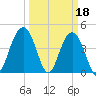 Boneyard Beach tide chart for Saturday, March 18, 2023