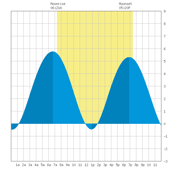 Boneyard Beach tide chart for Sunday, March 19, 2023