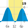 Boneyard Beach tide chart for Sunday, March 19, 2023