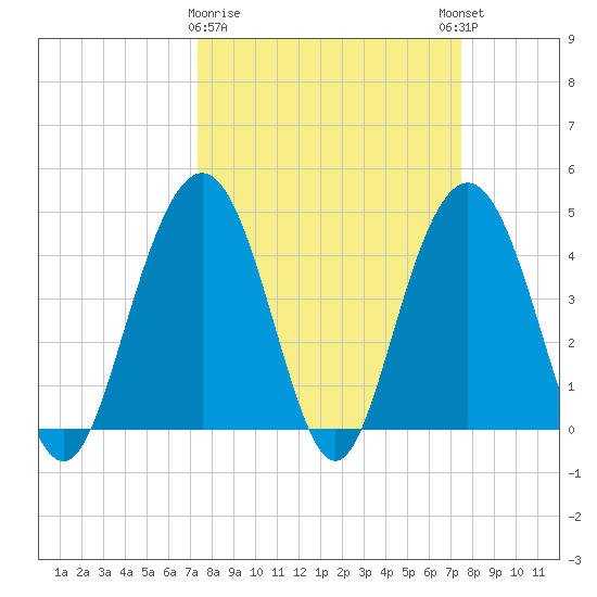 Boneyard Beach tide chart for Monday, March 20, 2023
