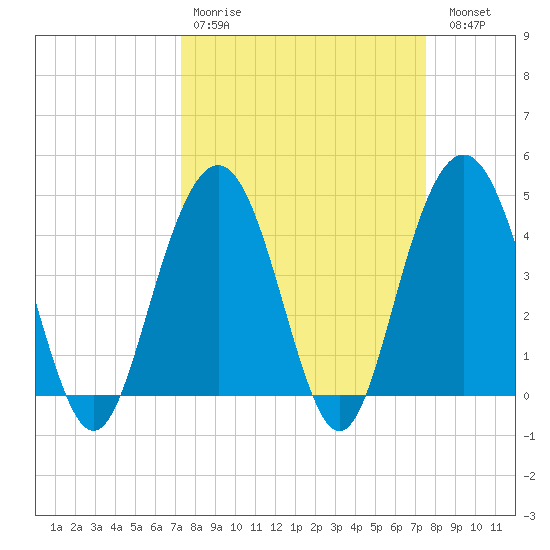 Boneyard Beach tide chart for Wednesday, March 22, 2023