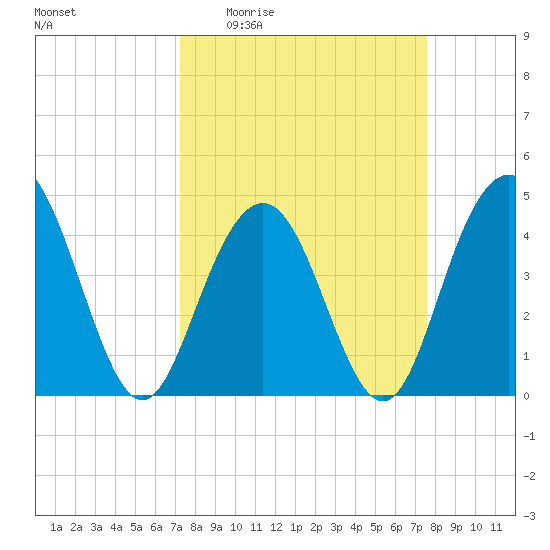 Boneyard Beach tide chart for Saturday, March 25, 2023