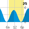 Boneyard Beach tide chart for Saturday, March 25, 2023