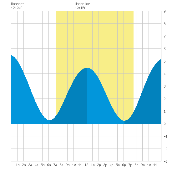 Boneyard Beach tide chart for Sunday, March 26, 2023