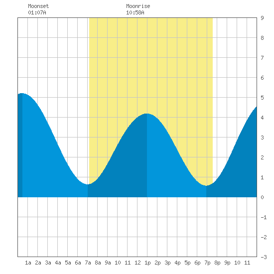 Boneyard Beach tide chart for Monday, March 27, 2023