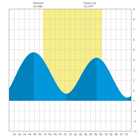 Boneyard Beach tide chart for Friday, March 3, 2023