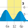 Boneyard Beach tide chart for Friday, March 3, 2023
