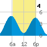 Boneyard Beach tide chart for Saturday, March 4, 2023