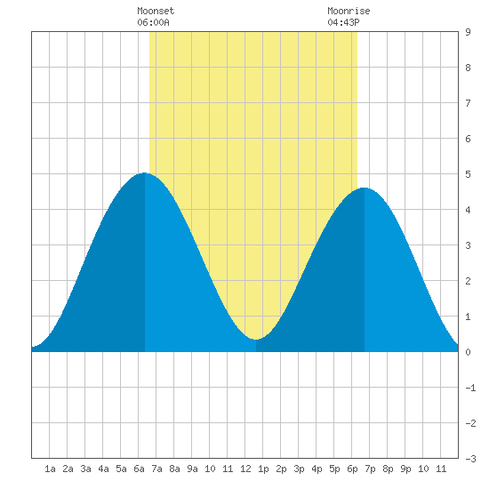 Boneyard Beach tide chart for Sunday, March 5, 2023