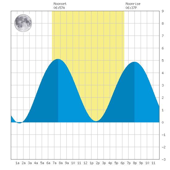 Boneyard Beach tide chart for Tuesday, March 7, 2023