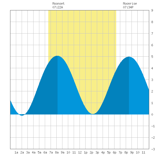 Boneyard Beach tide chart for Wednesday, March 8, 2023
