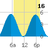 Boneyard Beach tide chart for Sunday, April 16, 2023