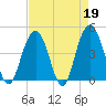 Boneyard Beach tide chart for Wednesday, April 19, 2023