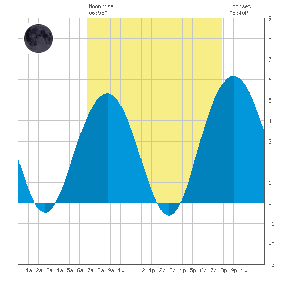 Boneyard Beach tide chart for Thursday, April 20, 2023