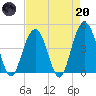 Boneyard Beach tide chart for Thursday, April 20, 2023