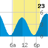 Boneyard Beach tide chart for Sunday, April 23, 2023