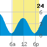 Boneyard Beach tide chart for Monday, April 24, 2023