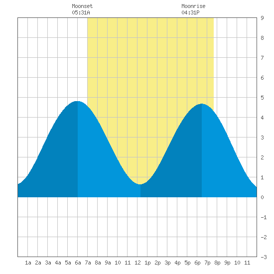 Boneyard Beach tide chart for Sunday, April 2, 2023