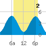 Boneyard Beach tide chart for Sunday, April 2, 2023