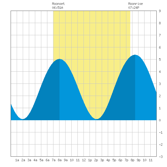 Boneyard Beach tide chart for Wednesday, April 5, 2023