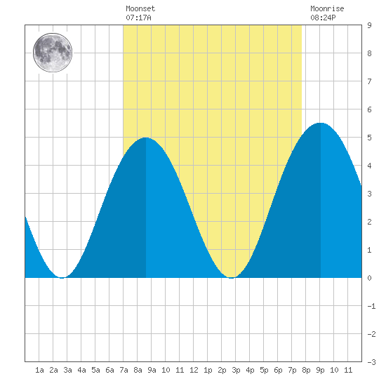 Boneyard Beach tide chart for Thursday, April 6, 2023