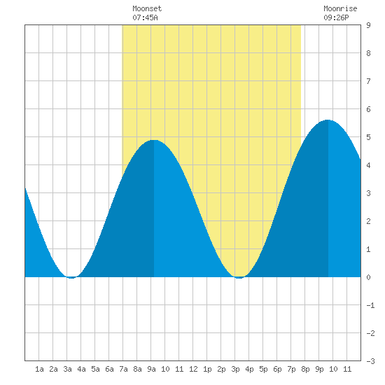 Boneyard Beach tide chart for Friday, April 7, 2023