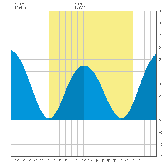 Boneyard Beach tide chart for Wednesday, May 10, 2023