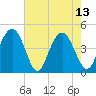 Boneyard Beach tide chart for Saturday, May 13, 2023