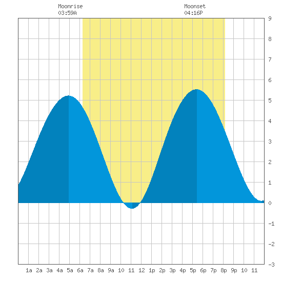 Boneyard Beach tide chart for Monday, May 15, 2023