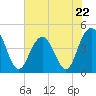 Boneyard Beach tide chart for Monday, May 22, 2023