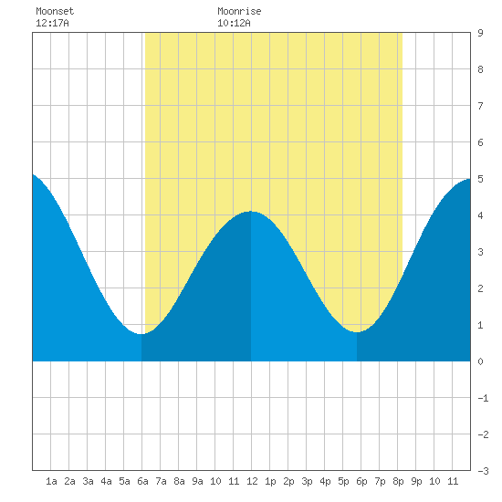 Boneyard Beach tide chart for Wednesday, May 24, 2023