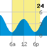 Boneyard Beach tide chart for Wednesday, May 24, 2023