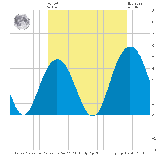 Boneyard Beach tide chart for Friday, May 5, 2023