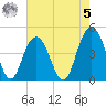 Boneyard Beach tide chart for Friday, May 5, 2023