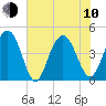 Boneyard Beach tide chart for Saturday, June 10, 2023