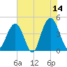 Boneyard Beach tide chart for Wednesday, June 14, 2023