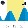 Boneyard Beach tide chart for Sunday, June 18, 2023