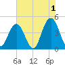 Boneyard Beach tide chart for Thursday, June 1, 2023
