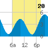 Boneyard Beach tide chart for Tuesday, June 20, 2023