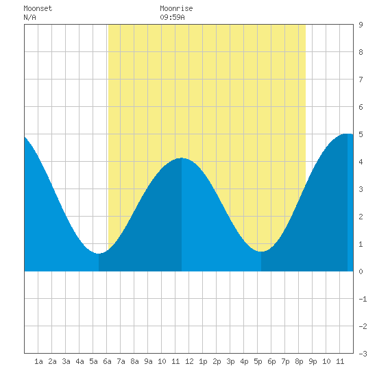 Boneyard Beach tide chart for Thursday, June 22, 2023