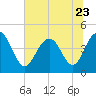 Boneyard Beach tide chart for Friday, June 23, 2023
