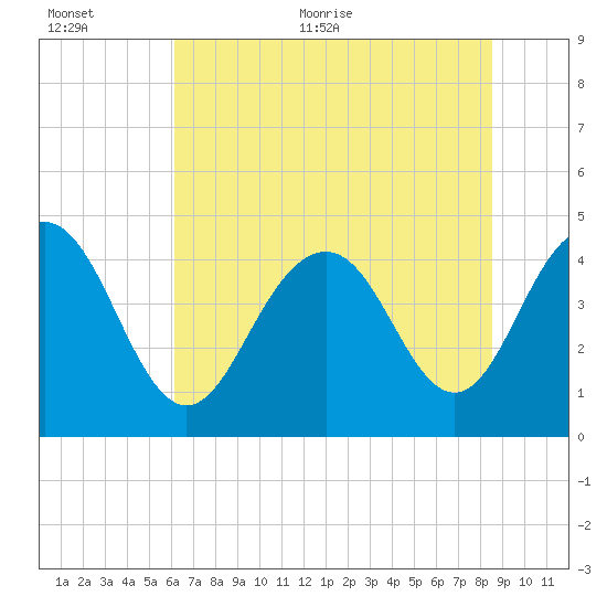 Boneyard Beach tide chart for Saturday, June 24, 2023