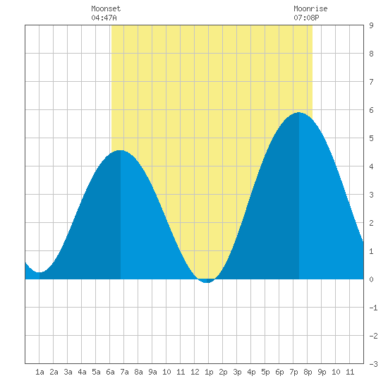 Boneyard Beach tide chart for Friday, June 2, 2023